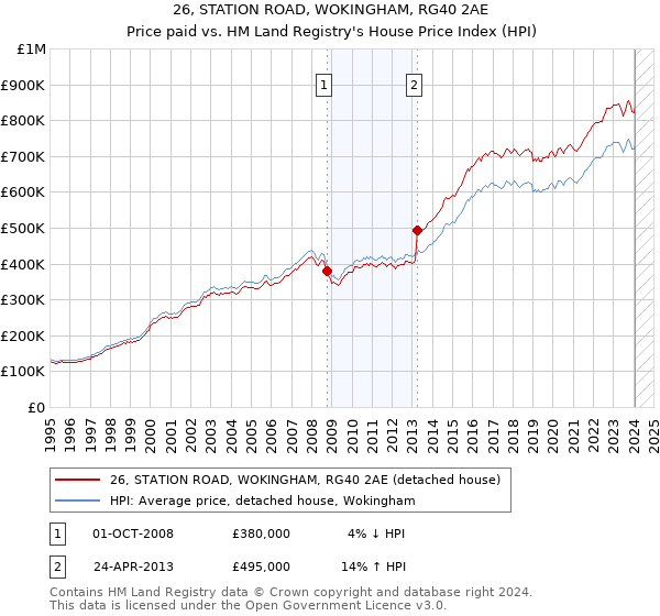 26, STATION ROAD, WOKINGHAM, RG40 2AE: Price paid vs HM Land Registry's House Price Index