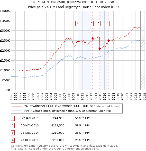 26, STAUNTON PARK, KINGSWOOD, HULL, HU7 3GB: Price paid vs HM Land Registry's House Price Index