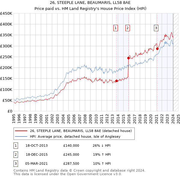 26, STEEPLE LANE, BEAUMARIS, LL58 8AE: Price paid vs HM Land Registry's House Price Index