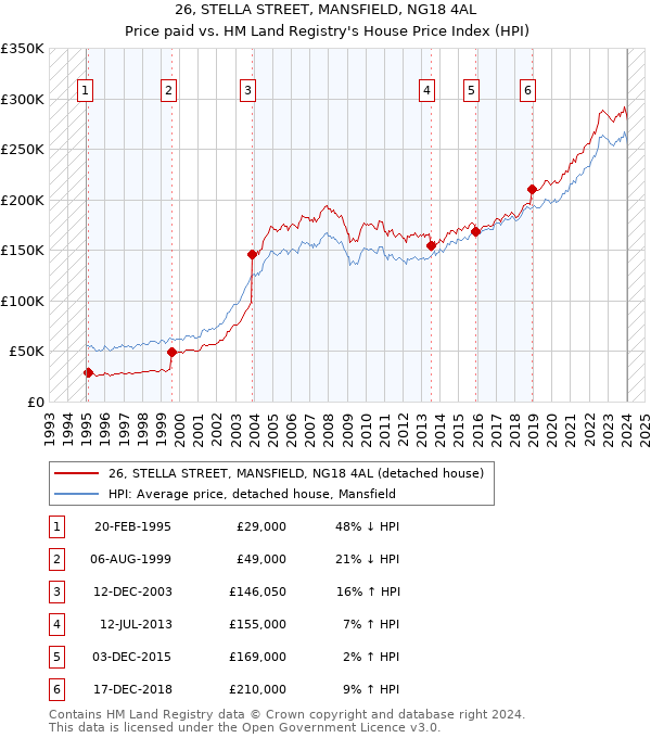 26, STELLA STREET, MANSFIELD, NG18 4AL: Price paid vs HM Land Registry's House Price Index