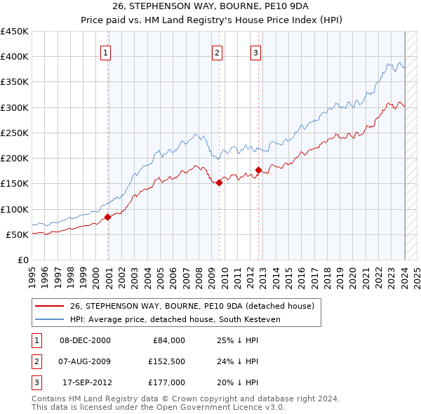26, STEPHENSON WAY, BOURNE, PE10 9DA: Price paid vs HM Land Registry's House Price Index