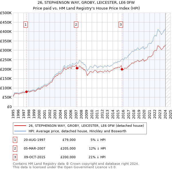 26, STEPHENSON WAY, GROBY, LEICESTER, LE6 0FW: Price paid vs HM Land Registry's House Price Index