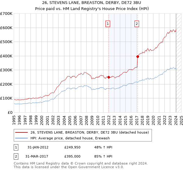 26, STEVENS LANE, BREASTON, DERBY, DE72 3BU: Price paid vs HM Land Registry's House Price Index