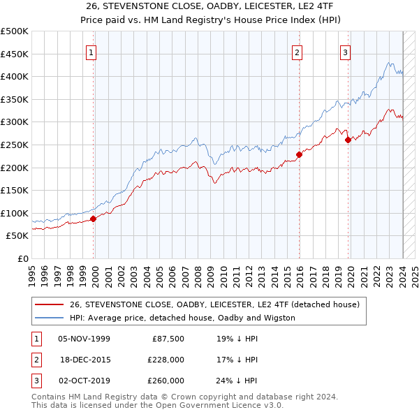 26, STEVENSTONE CLOSE, OADBY, LEICESTER, LE2 4TF: Price paid vs HM Land Registry's House Price Index