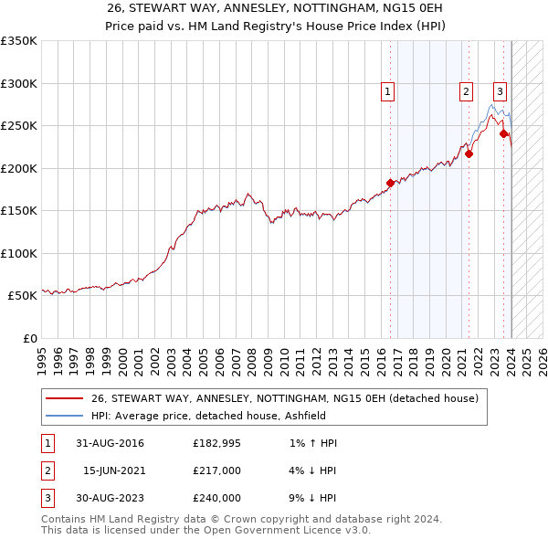 26, STEWART WAY, ANNESLEY, NOTTINGHAM, NG15 0EH: Price paid vs HM Land Registry's House Price Index