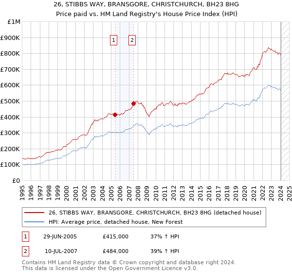 26, STIBBS WAY, BRANSGORE, CHRISTCHURCH, BH23 8HG: Price paid vs HM Land Registry's House Price Index