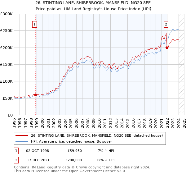 26, STINTING LANE, SHIREBROOK, MANSFIELD, NG20 8EE: Price paid vs HM Land Registry's House Price Index