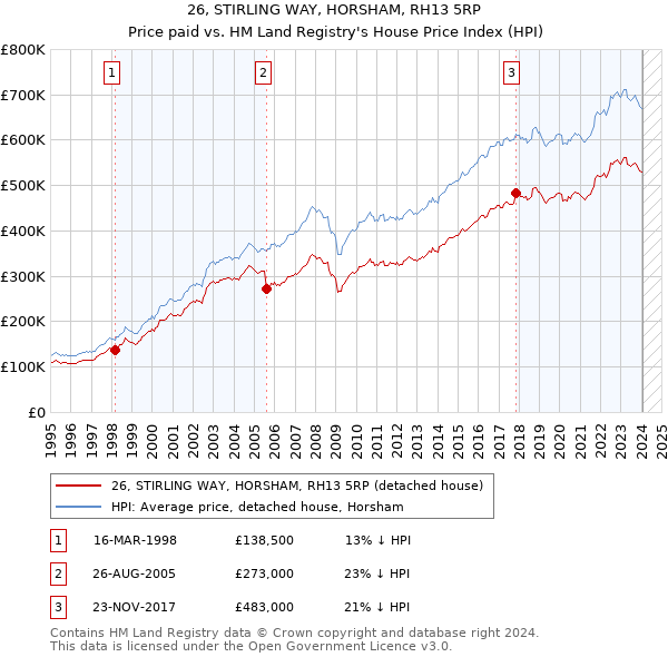 26, STIRLING WAY, HORSHAM, RH13 5RP: Price paid vs HM Land Registry's House Price Index