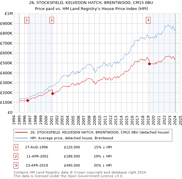 26, STOCKSFIELD, KELVEDON HATCH, BRENTWOOD, CM15 0BU: Price paid vs HM Land Registry's House Price Index