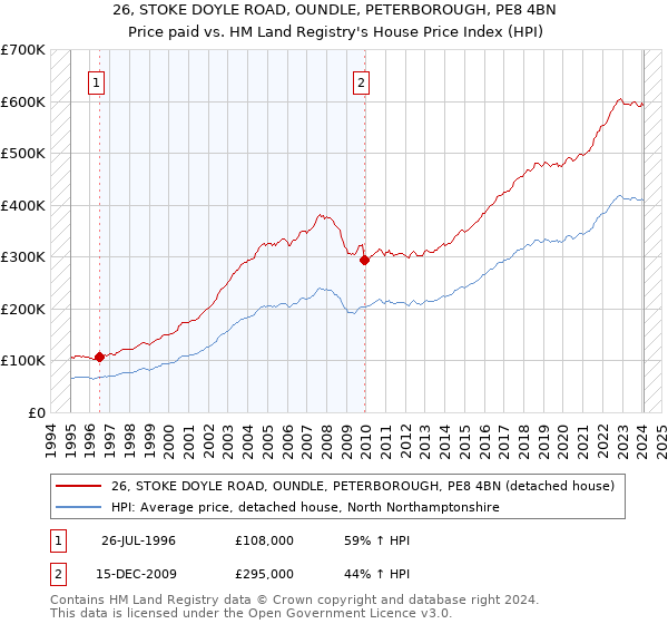 26, STOKE DOYLE ROAD, OUNDLE, PETERBOROUGH, PE8 4BN: Price paid vs HM Land Registry's House Price Index