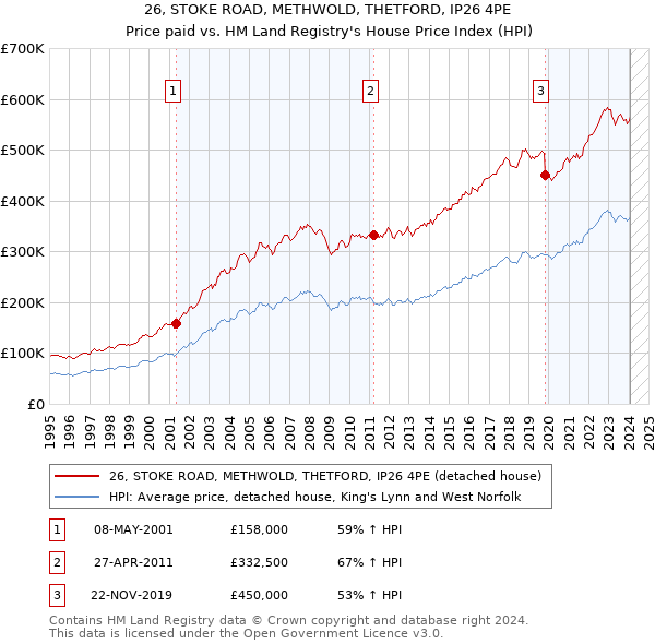 26, STOKE ROAD, METHWOLD, THETFORD, IP26 4PE: Price paid vs HM Land Registry's House Price Index
