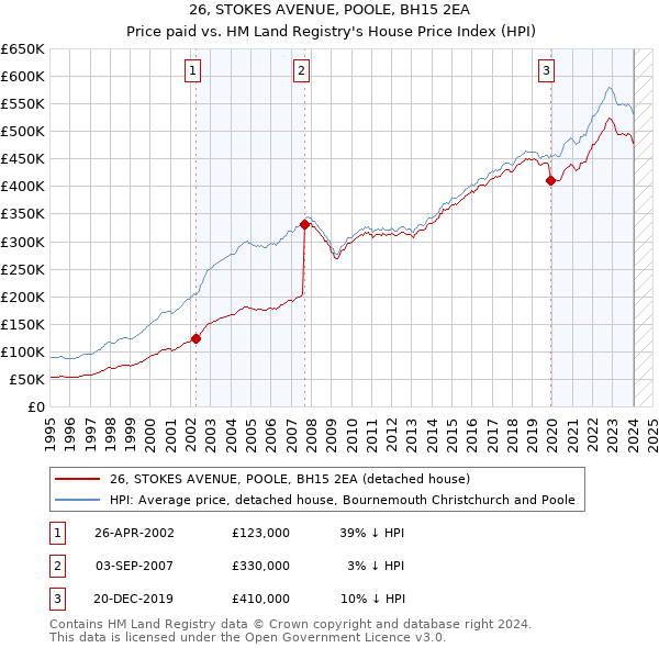 26, STOKES AVENUE, POOLE, BH15 2EA: Price paid vs HM Land Registry's House Price Index