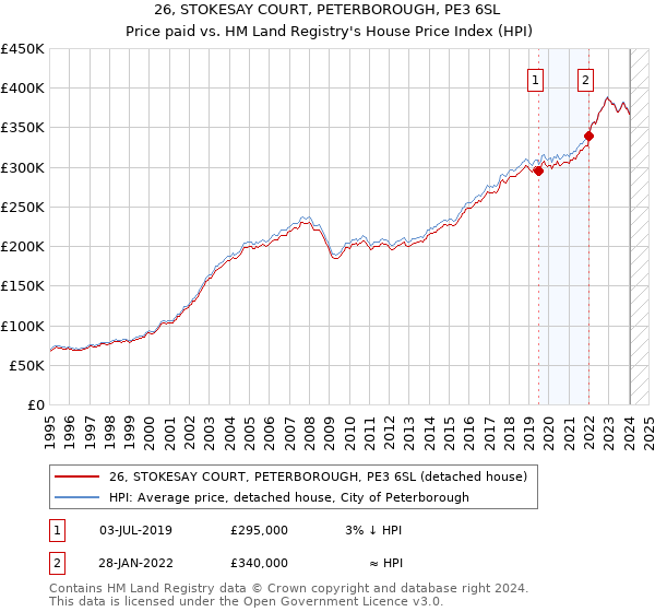 26, STOKESAY COURT, PETERBOROUGH, PE3 6SL: Price paid vs HM Land Registry's House Price Index