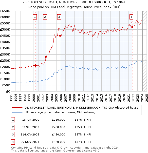 26, STOKESLEY ROAD, NUNTHORPE, MIDDLESBROUGH, TS7 0NA: Price paid vs HM Land Registry's House Price Index