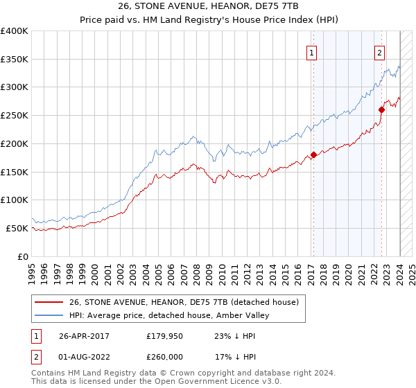 26, STONE AVENUE, HEANOR, DE75 7TB: Price paid vs HM Land Registry's House Price Index