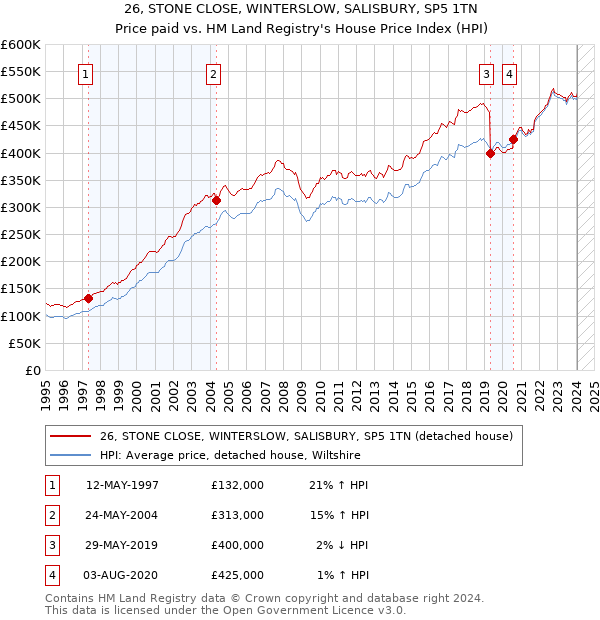 26, STONE CLOSE, WINTERSLOW, SALISBURY, SP5 1TN: Price paid vs HM Land Registry's House Price Index