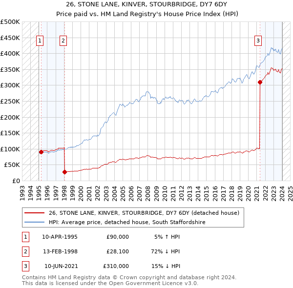 26, STONE LANE, KINVER, STOURBRIDGE, DY7 6DY: Price paid vs HM Land Registry's House Price Index
