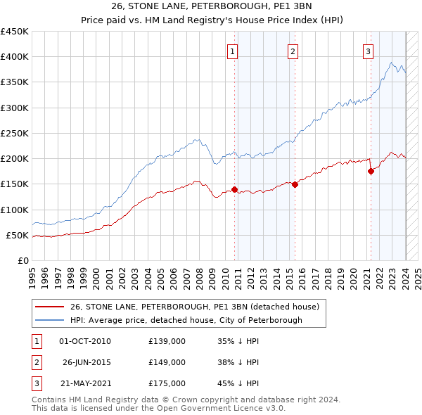 26, STONE LANE, PETERBOROUGH, PE1 3BN: Price paid vs HM Land Registry's House Price Index