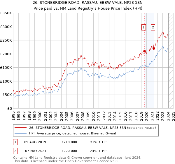 26, STONEBRIDGE ROAD, RASSAU, EBBW VALE, NP23 5SN: Price paid vs HM Land Registry's House Price Index