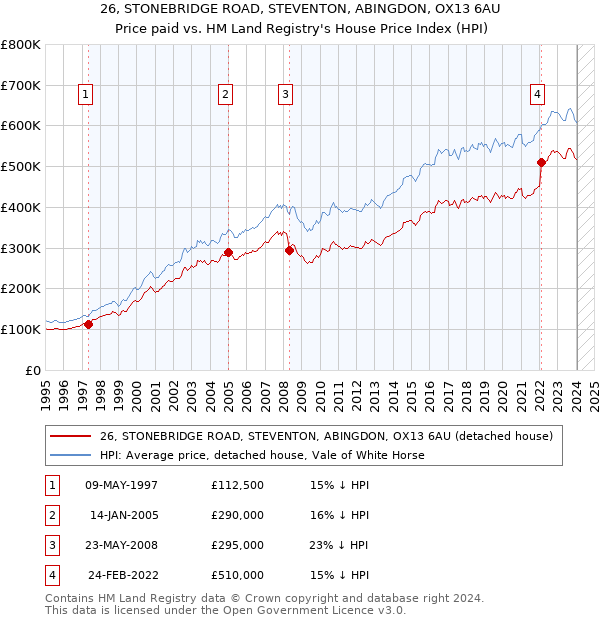 26, STONEBRIDGE ROAD, STEVENTON, ABINGDON, OX13 6AU: Price paid vs HM Land Registry's House Price Index