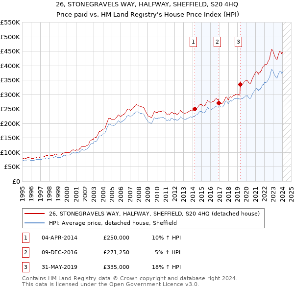 26, STONEGRAVELS WAY, HALFWAY, SHEFFIELD, S20 4HQ: Price paid vs HM Land Registry's House Price Index