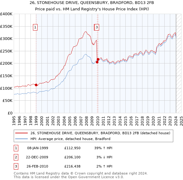 26, STONEHOUSE DRIVE, QUEENSBURY, BRADFORD, BD13 2FB: Price paid vs HM Land Registry's House Price Index