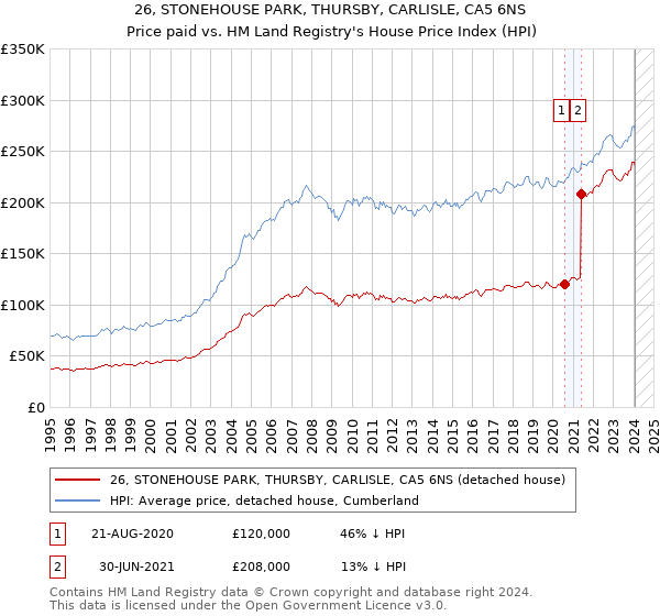 26, STONEHOUSE PARK, THURSBY, CARLISLE, CA5 6NS: Price paid vs HM Land Registry's House Price Index