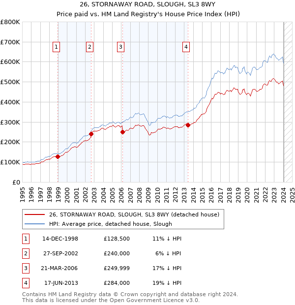 26, STORNAWAY ROAD, SLOUGH, SL3 8WY: Price paid vs HM Land Registry's House Price Index