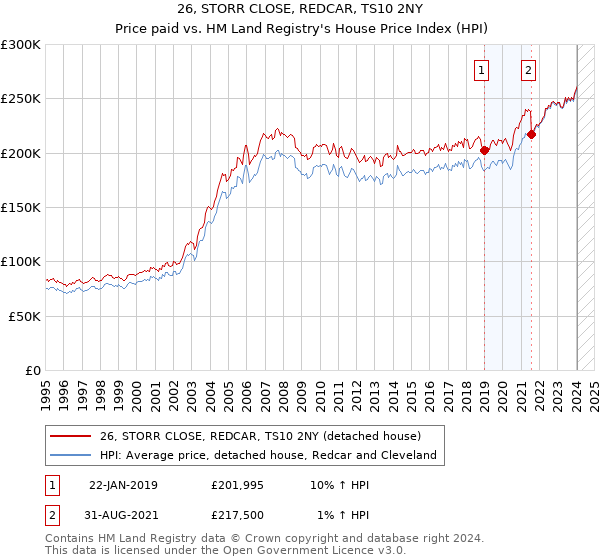 26, STORR CLOSE, REDCAR, TS10 2NY: Price paid vs HM Land Registry's House Price Index