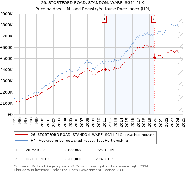26, STORTFORD ROAD, STANDON, WARE, SG11 1LX: Price paid vs HM Land Registry's House Price Index