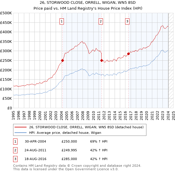 26, STORWOOD CLOSE, ORRELL, WIGAN, WN5 8SD: Price paid vs HM Land Registry's House Price Index