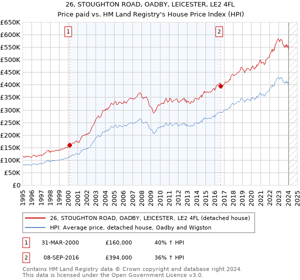 26, STOUGHTON ROAD, OADBY, LEICESTER, LE2 4FL: Price paid vs HM Land Registry's House Price Index