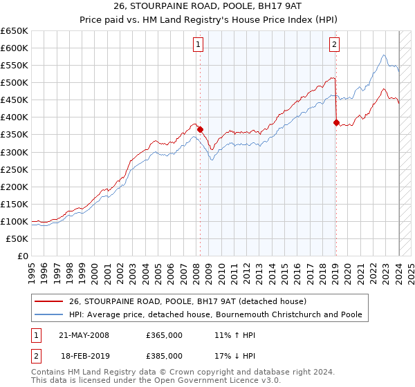 26, STOURPAINE ROAD, POOLE, BH17 9AT: Price paid vs HM Land Registry's House Price Index