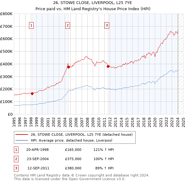 26, STOWE CLOSE, LIVERPOOL, L25 7YE: Price paid vs HM Land Registry's House Price Index
