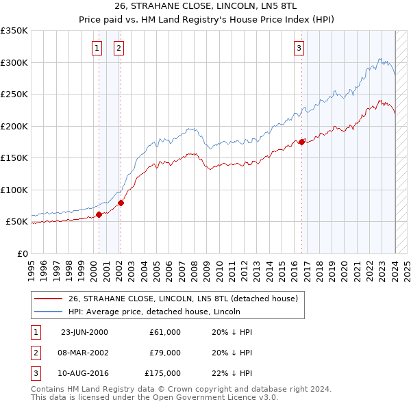 26, STRAHANE CLOSE, LINCOLN, LN5 8TL: Price paid vs HM Land Registry's House Price Index