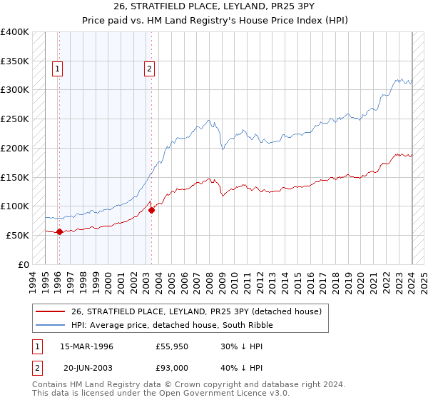 26, STRATFIELD PLACE, LEYLAND, PR25 3PY: Price paid vs HM Land Registry's House Price Index