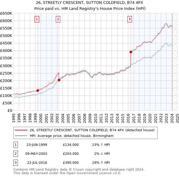 26, STREETLY CRESCENT, SUTTON COLDFIELD, B74 4PX: Price paid vs HM Land Registry's House Price Index