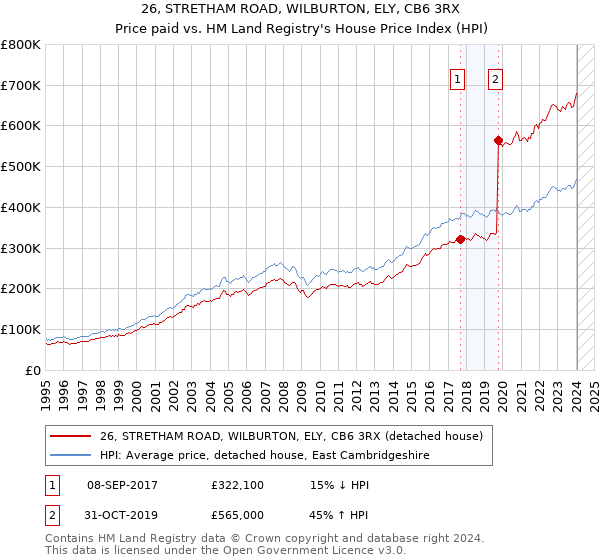 26, STRETHAM ROAD, WILBURTON, ELY, CB6 3RX: Price paid vs HM Land Registry's House Price Index