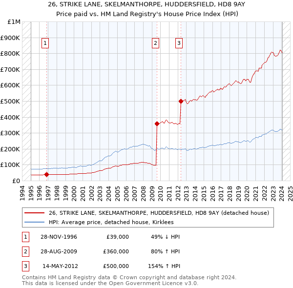 26, STRIKE LANE, SKELMANTHORPE, HUDDERSFIELD, HD8 9AY: Price paid vs HM Land Registry's House Price Index