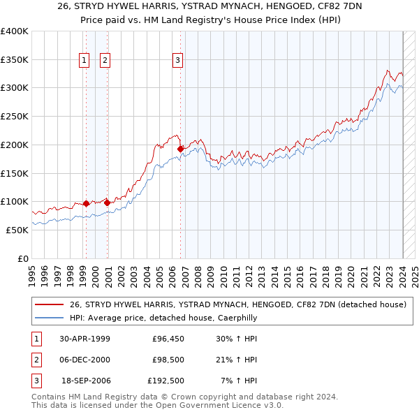 26, STRYD HYWEL HARRIS, YSTRAD MYNACH, HENGOED, CF82 7DN: Price paid vs HM Land Registry's House Price Index