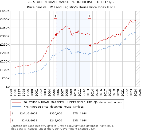 26, STUBBIN ROAD, MARSDEN, HUDDERSFIELD, HD7 6JS: Price paid vs HM Land Registry's House Price Index