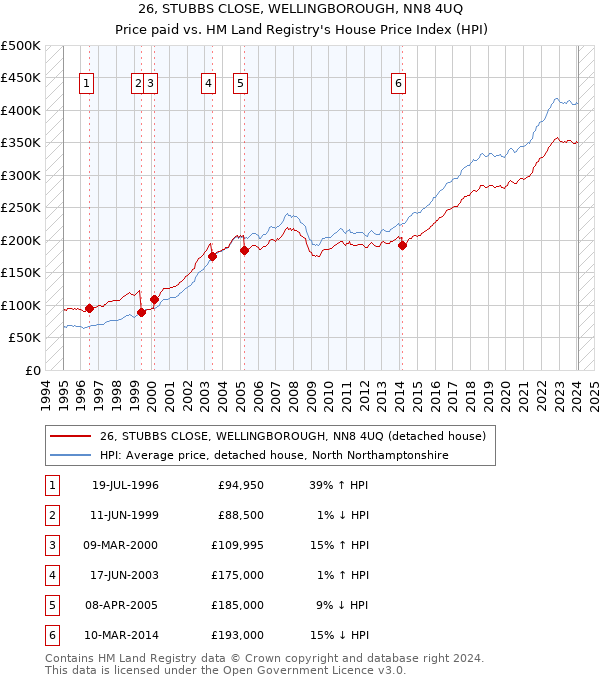 26, STUBBS CLOSE, WELLINGBOROUGH, NN8 4UQ: Price paid vs HM Land Registry's House Price Index