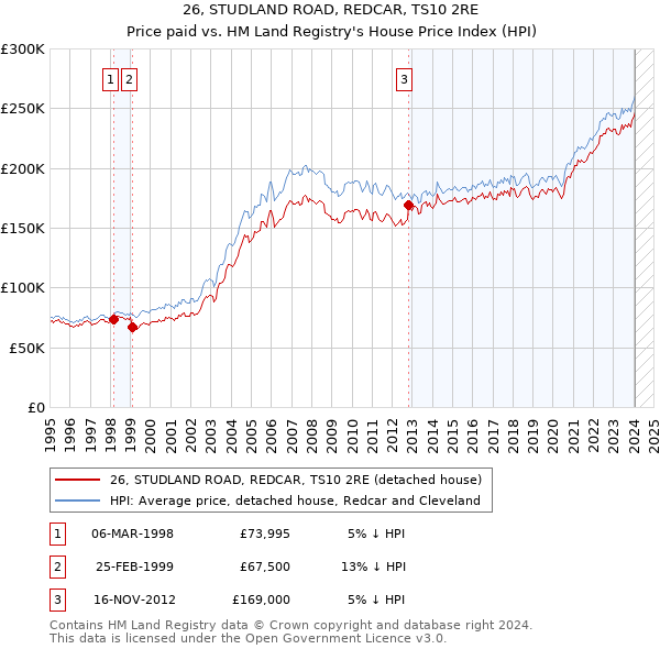 26, STUDLAND ROAD, REDCAR, TS10 2RE: Price paid vs HM Land Registry's House Price Index