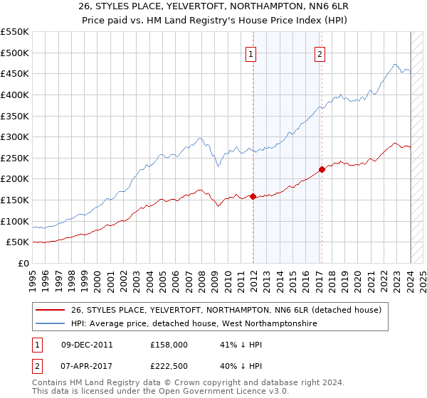 26, STYLES PLACE, YELVERTOFT, NORTHAMPTON, NN6 6LR: Price paid vs HM Land Registry's House Price Index