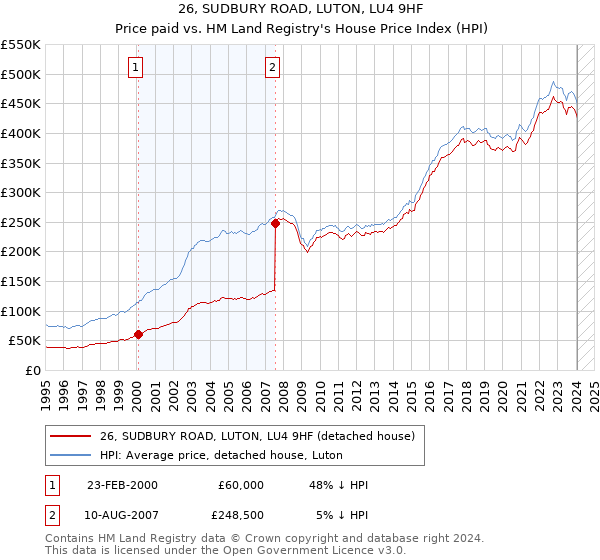 26, SUDBURY ROAD, LUTON, LU4 9HF: Price paid vs HM Land Registry's House Price Index