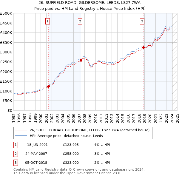 26, SUFFIELD ROAD, GILDERSOME, LEEDS, LS27 7WA: Price paid vs HM Land Registry's House Price Index