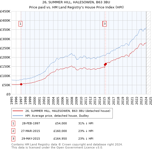 26, SUMMER HILL, HALESOWEN, B63 3BU: Price paid vs HM Land Registry's House Price Index