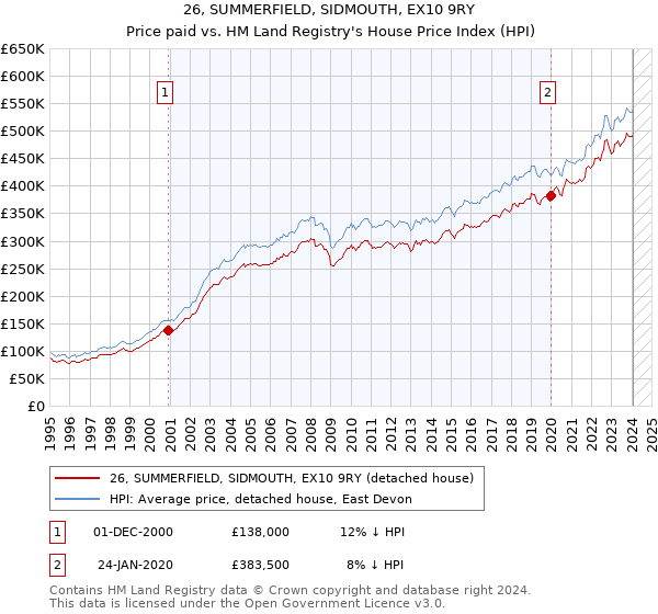 26, SUMMERFIELD, SIDMOUTH, EX10 9RY: Price paid vs HM Land Registry's House Price Index