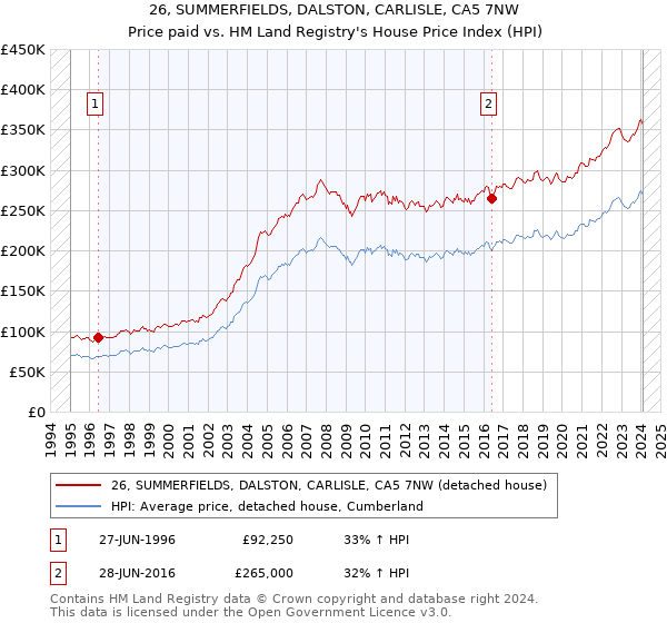 26, SUMMERFIELDS, DALSTON, CARLISLE, CA5 7NW: Price paid vs HM Land Registry's House Price Index