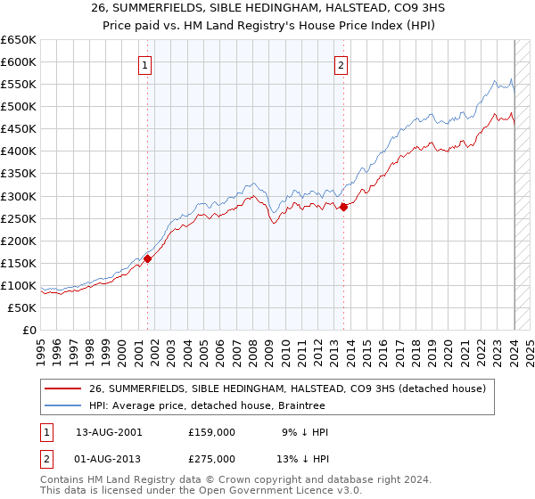 26, SUMMERFIELDS, SIBLE HEDINGHAM, HALSTEAD, CO9 3HS: Price paid vs HM Land Registry's House Price Index